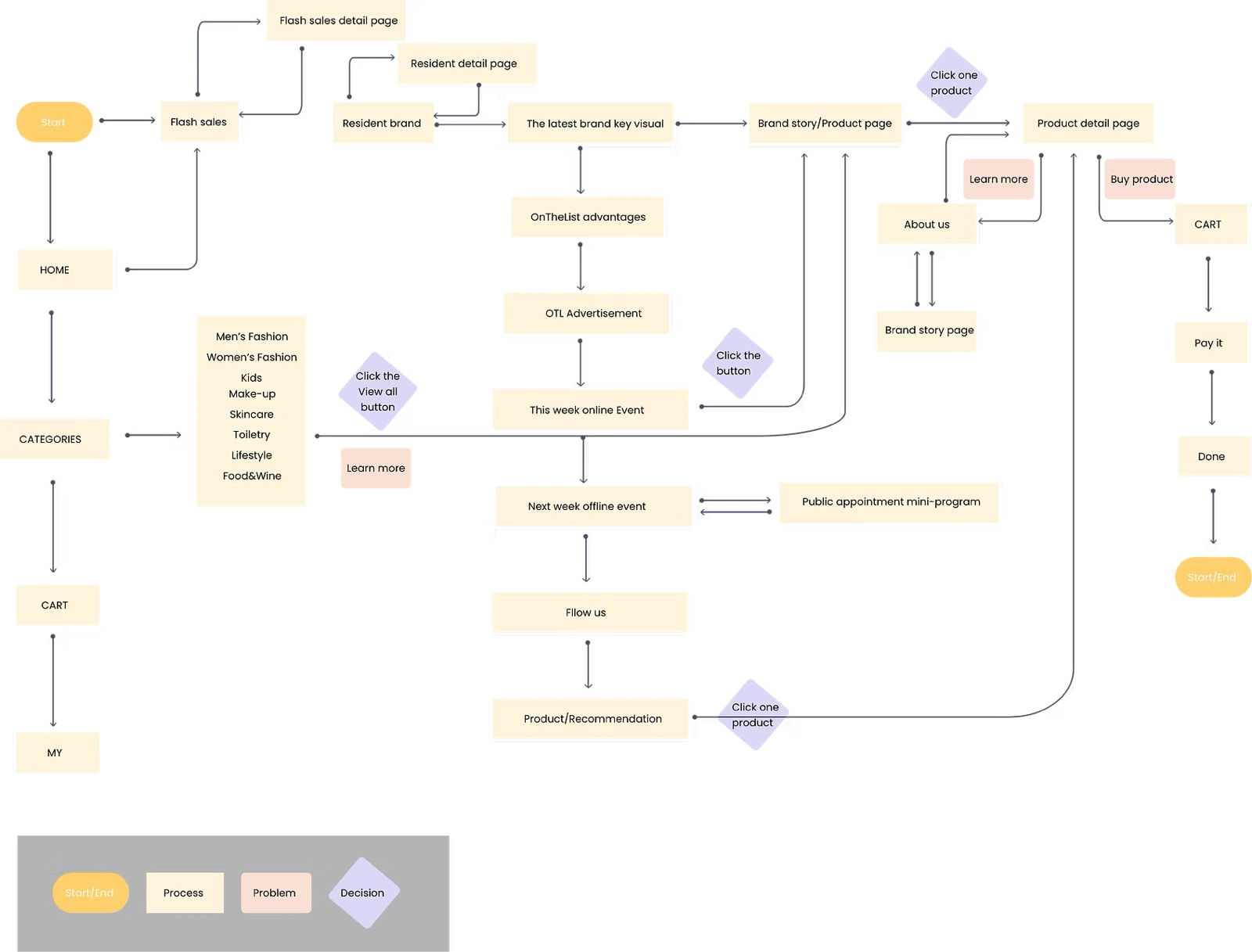 User Flow